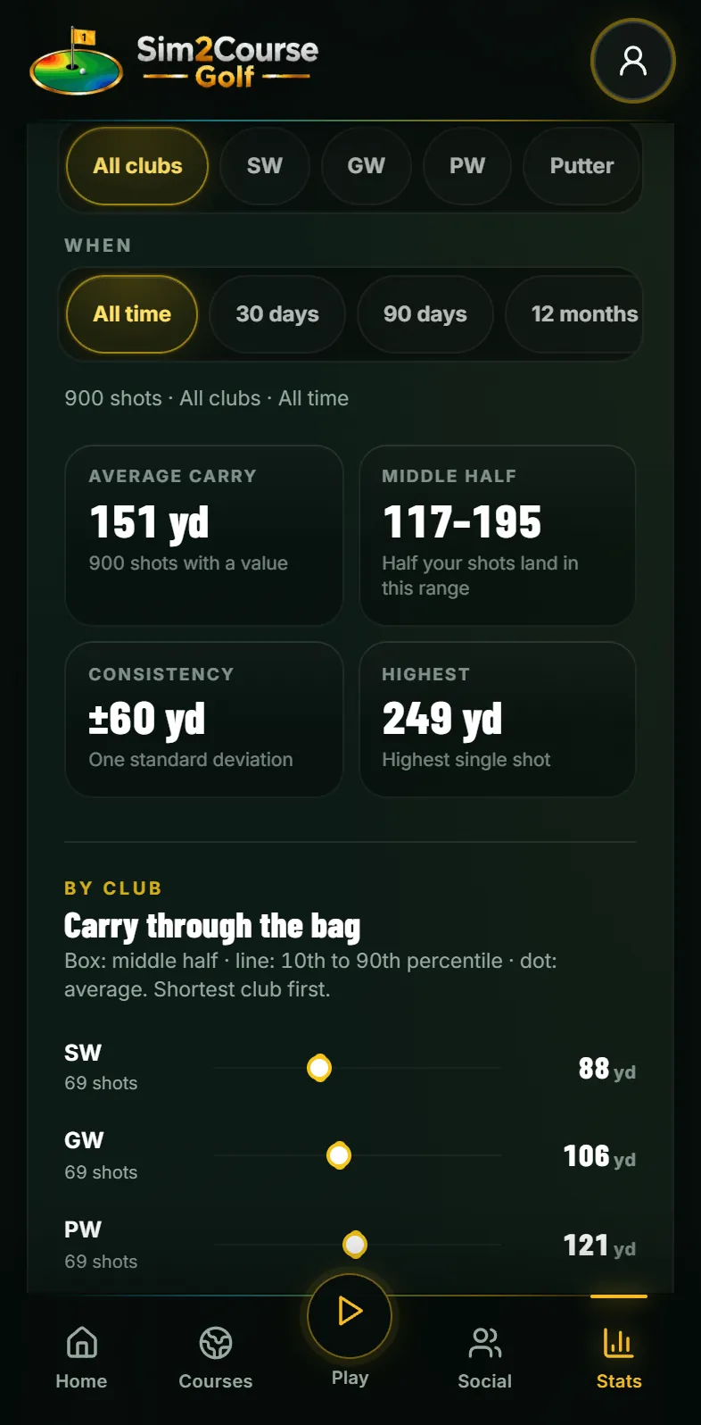 Shot analytics: average carry, the middle half, consistency and carry through the bag