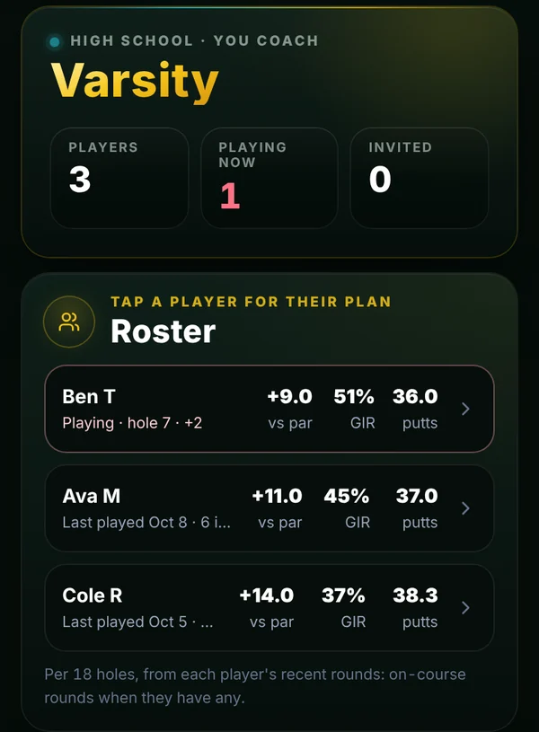 A coach's team roster with each player's score against par, greens and putts, and one player marked as playing now